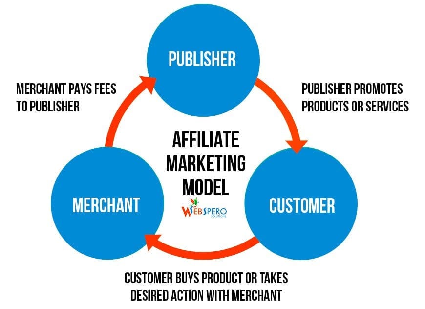 Everything You Need to Know About Affiliate Marketing 3 Affiliate Marketing