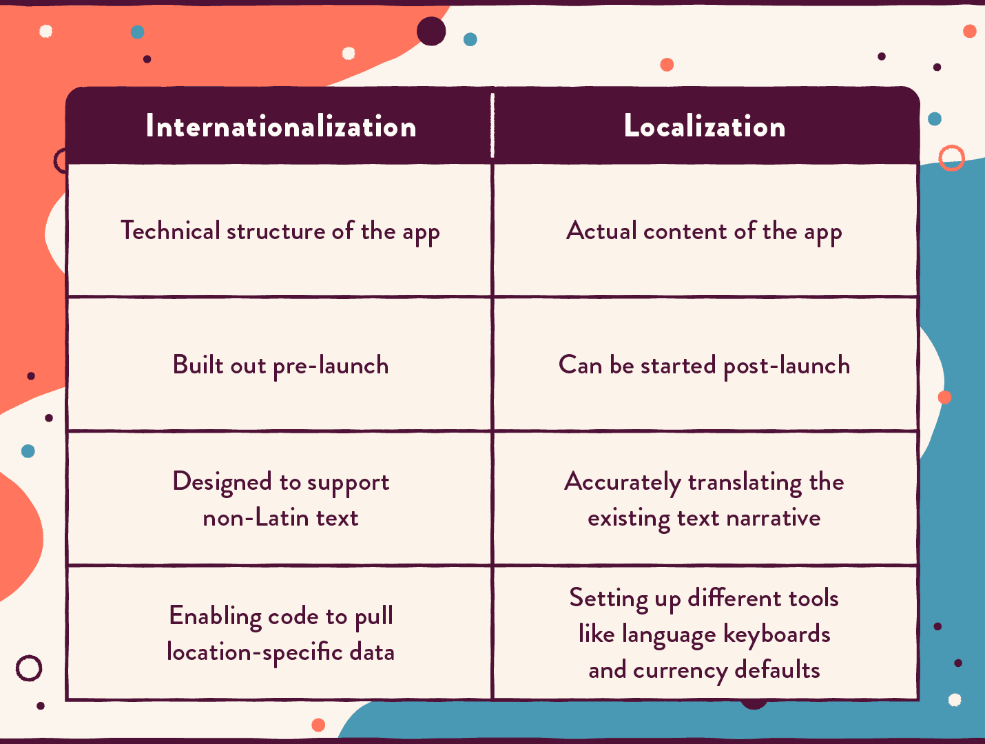 App Localization
