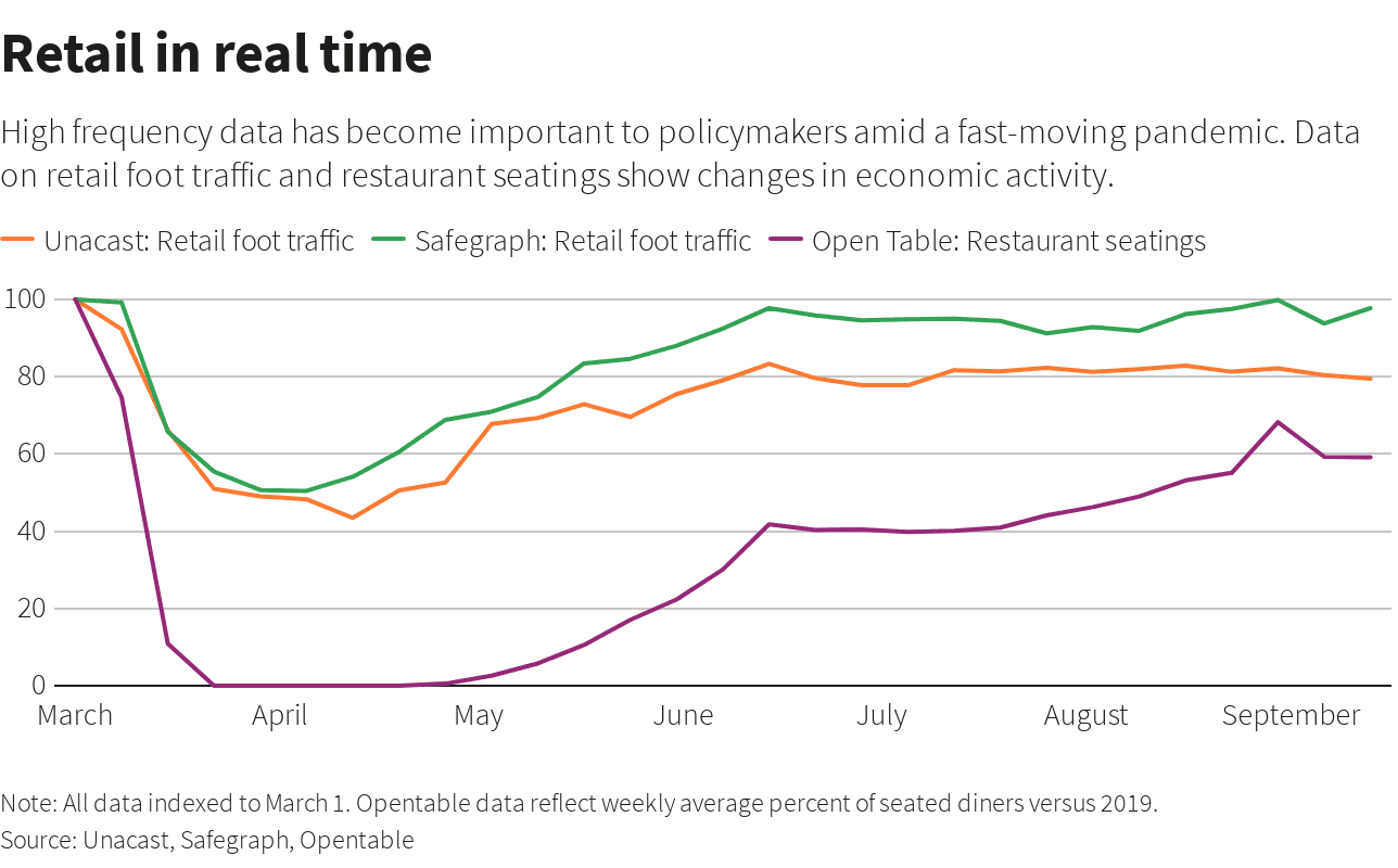 Visits To U.S. Stores, Eateries Slow Down As Worry Over Financial Recuperation And The Economy Develops 3 retail economy