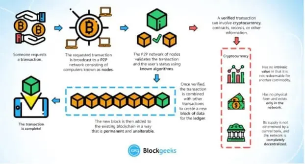 Here’s How Blockchain Technology Has Revolutionized Digital Financial Transaction 4 blockchain technology, digital finance, cryptocurrency, Bitcoin, blockchain system