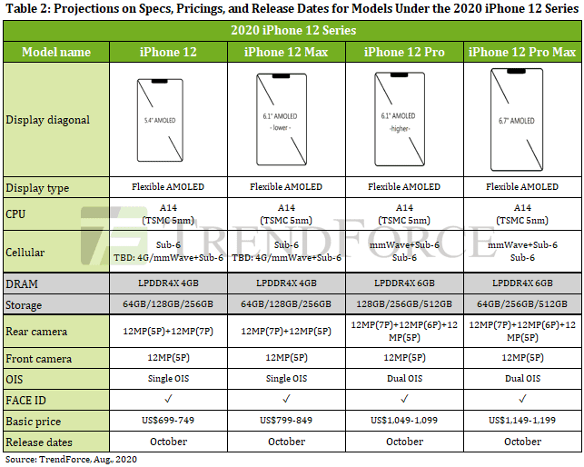 What To Expect In Apple’s iPhone 12? Wall Street Analysts State Their Predictions 3 iPhone 12