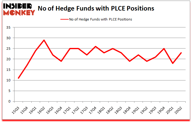 Stock Investment: Is The Childrens Place Inc (NASDAQ:PLCE) the Right Choice? 3 PLCE 1