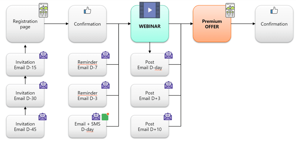 6.campagne-marketing-automation-consideration-webinar