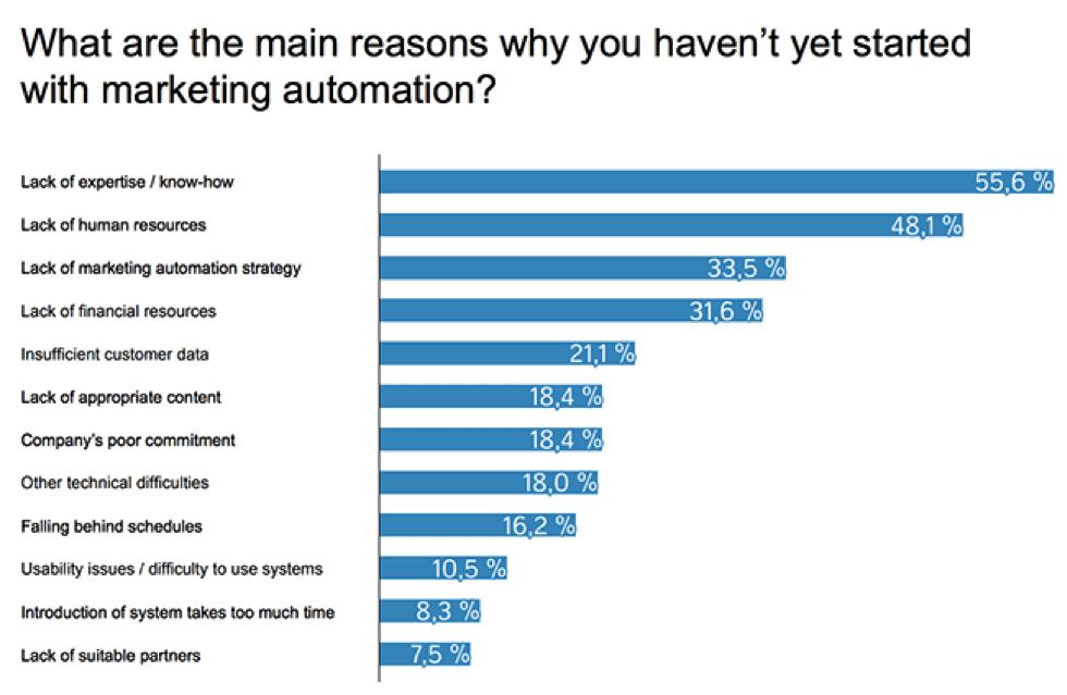 Liana-technology-motivation-marketing-automation