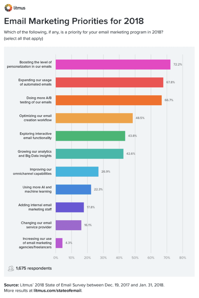 Marketing Automation