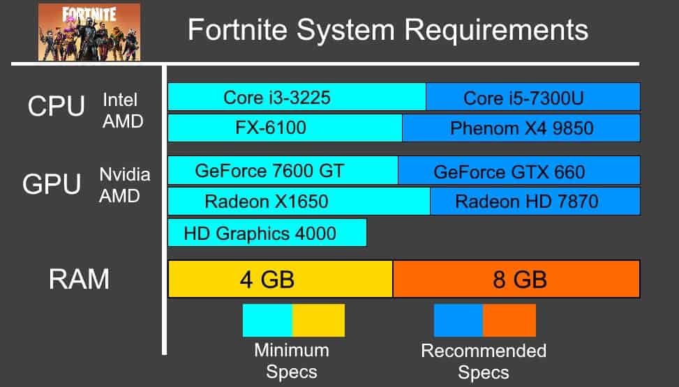Essential Beginner’s Guide To Fortnite 3 System Requirements for Fortnite